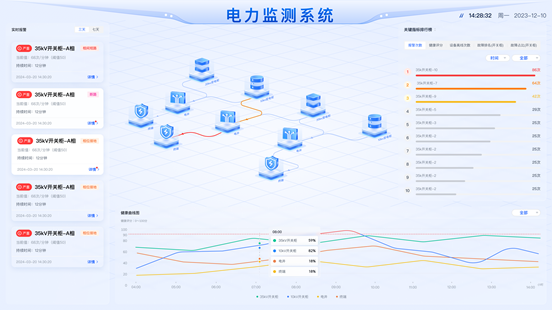 Chenqiao electrical monitoring platform with equipment topology and trend charts